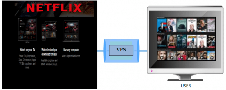 What Are The Best VPNs for Netflix in 2022?