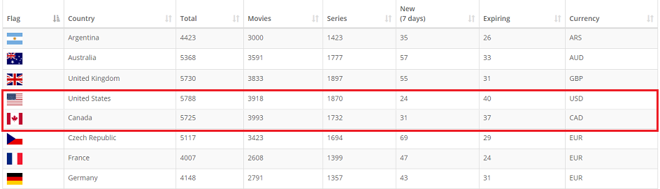 How To Watch American Netflix In Canada 2021 Guide